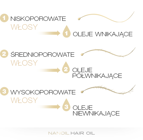 Infografika o treści: Włosy niskoporowate - oleje wnikające; włosy średnioporowate - oleje półwnikające; włosy wysokoporowate - oleje niewnikające